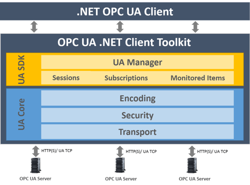 Diagram - What Is OPC UA Client Toolkit