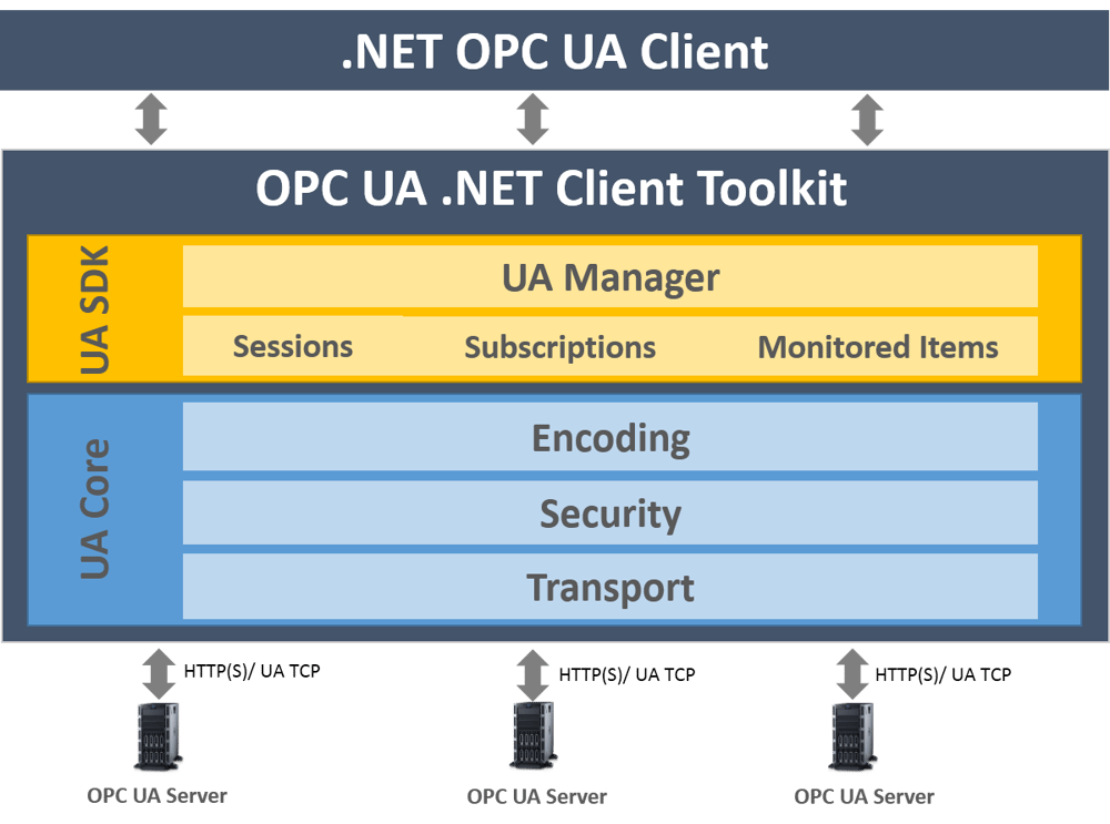 Quickopc Application Why use an OPC Client Development Toolkit?
