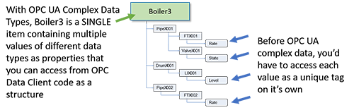 What is OPC UA Complex Data