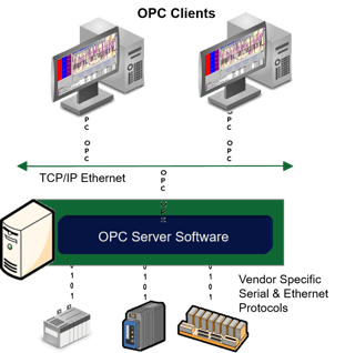 OPC DA Client Driver Concept