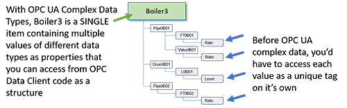 Diagram - Usefulness of OPC UA Complex Data