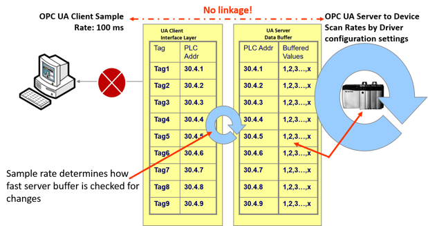 UA Buffering Prevents Data Loss