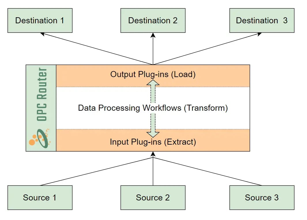 OPC Router ETL diagram