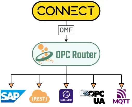 OPC Router High Level Diagram