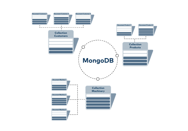 Example_MongoDB_MultiCollections