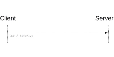 HTTP GET requests from HTTP client to server