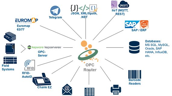 Infographic - OPC Router Functions