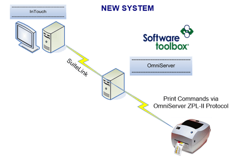 Diagram - New Printer Architecture with OmniServer