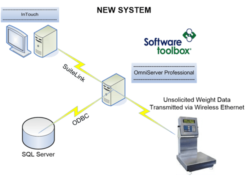 System Diagram - OmniServer Connects GSE Scale to Wonderware