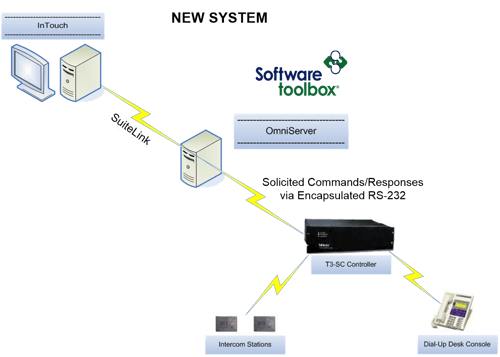 OmniServer Integrates Telecor with Wonderware