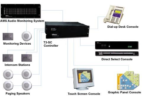 Telecor T3-SC Before Integration with Wonderware