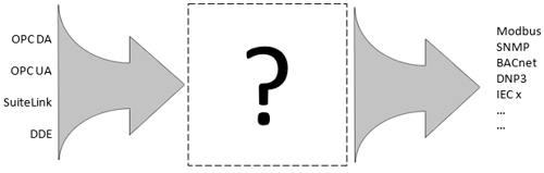 I/O Servers Standardize Protocol Communications