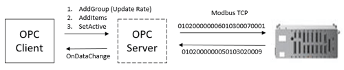 Troubleshooting Modbus Protocol