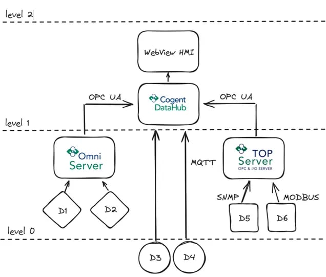 Level0 through Level2 Graphic