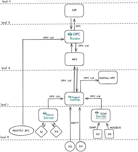 Level0 through Level4 Graphic