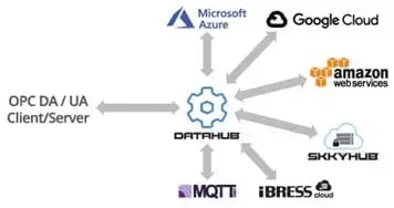 DataHub MQTT Graphic