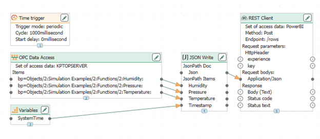 Connect the JSON output of the JSON Write object to the Body (Text) input of the REST object. Connect data sources (like OPC tags) to the JSON Write object to populate your fields.