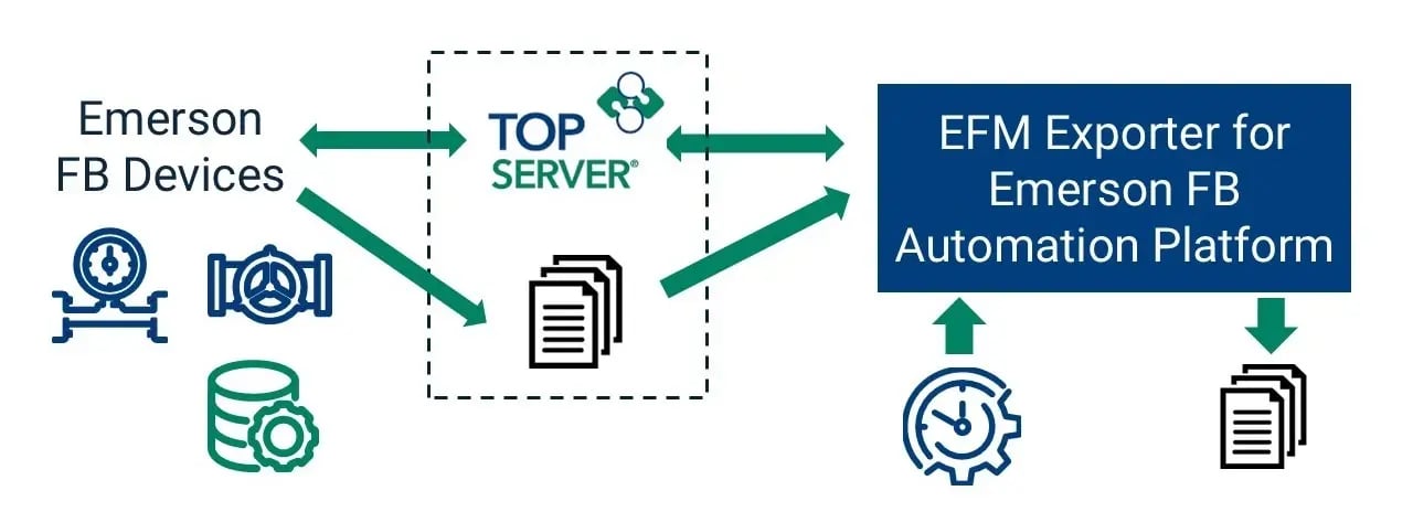 EFM Exporters for Emerson