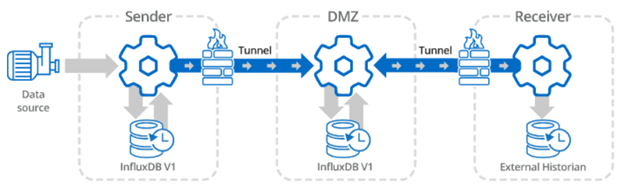 A DMZ is an effective way to provide a secure data access point for both IT and OT networks at the same time, without compromising security.