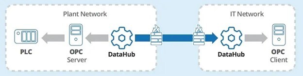 With the release of DataHub V10, multiple secure options were introduced for managing historical data, including historical data tunneling.