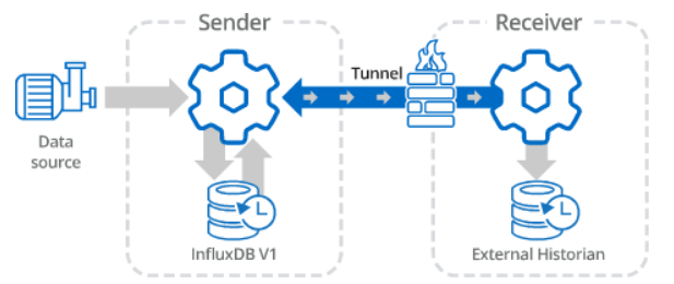 Tunnel Pull External Historian Option