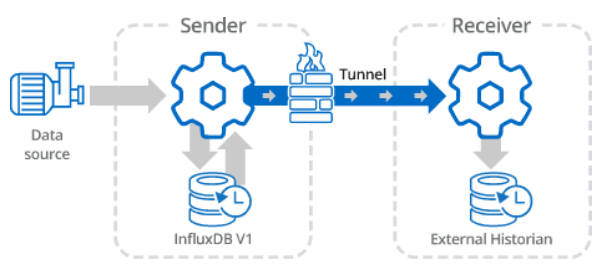 Tunnel Push External Historian Option