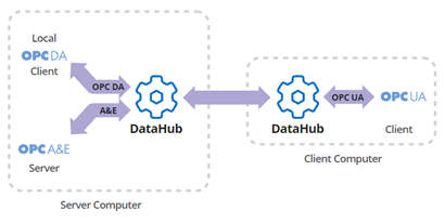 Cogent DataHub Server Client
