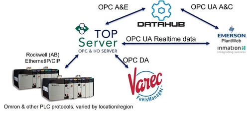 Fuel-Terminal Automation with OPC AE and OPC UA AC
