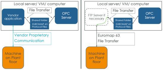 Diagram EUROMAP 63 architectures