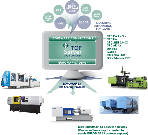 Infographic - TOP Server EUROMAP 63 Driver