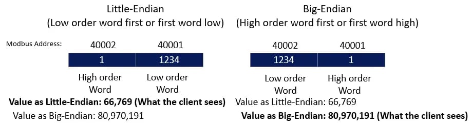 TOP Server Endianness
