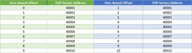 TOP Server Offset Add Comp