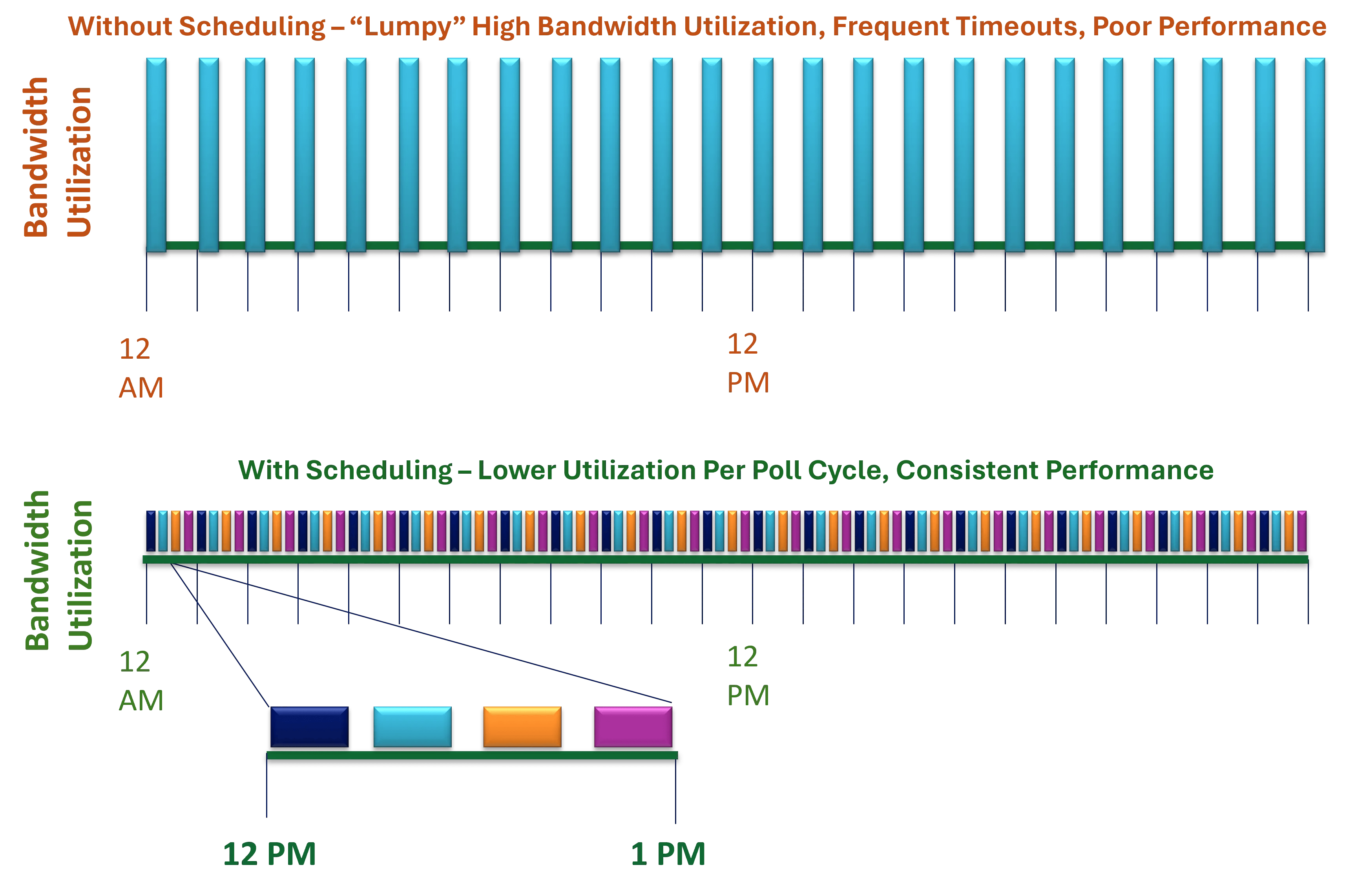 TOP Server Scheduling Before And After Visual
