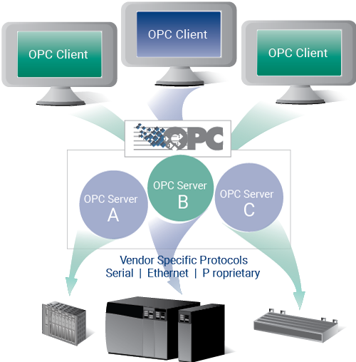 Infographic - OPC Client & Server Relationship