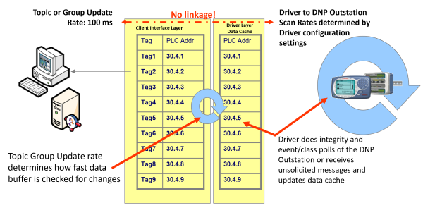 Diagram_DNP3_Decoupled_Scan_Rate_600x295