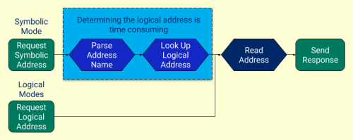 Diagram - Logix Protocol Modes