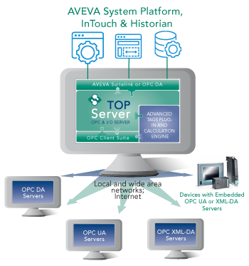TopSvr_OPC_Client_Suite_w-AVEVA-Clients-RGB_Color-350w