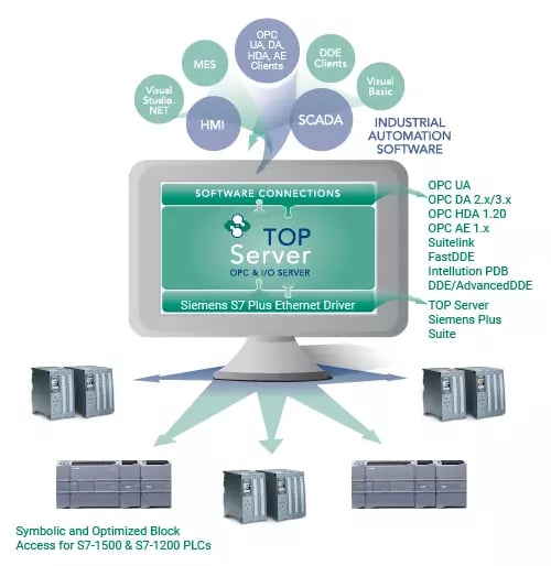 TopSvr_Siemens_S7PlusEthernetDriver_500x514