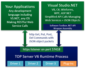 Tech Support Corner: Understanding the Different TOP Server Components