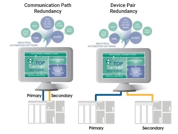 TOP Server Redundancy Types Infographic