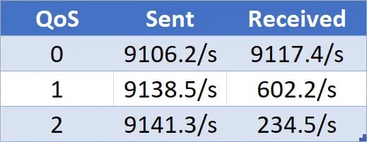 DataHub QoS Statistics Summarized Table