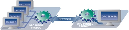 Tunneling Efficiently to Multiple OPC Clients