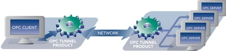 Diagram - Aggregating from Multiple OPC Servers