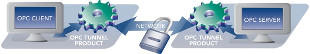 Info Graphic - Secure Tunneling of OPC Data