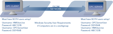 Diagram - Windows Workgroup DCOM Authentication