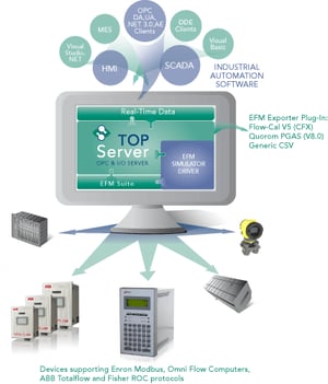 Info Graphic - TOP Server EFM Suite
