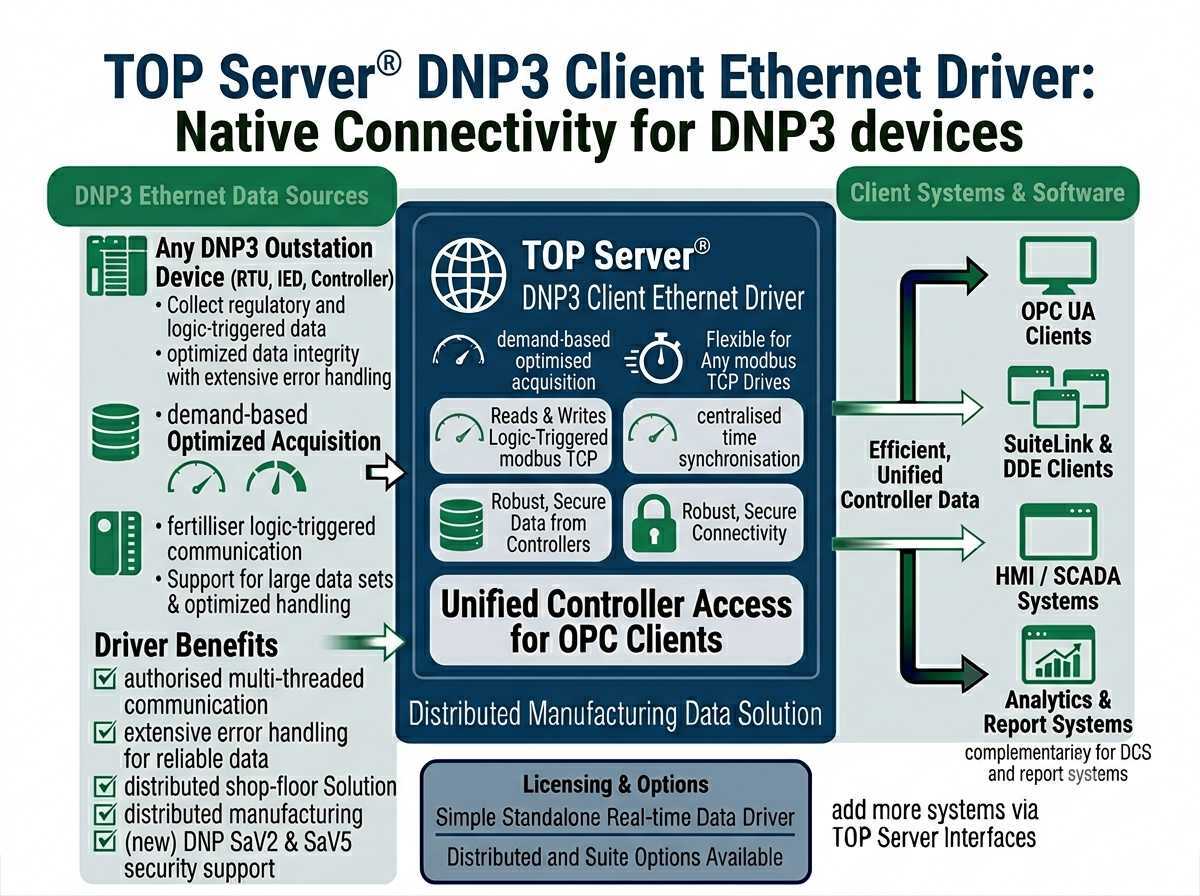 DNP3 Client Ethernet Driver Main