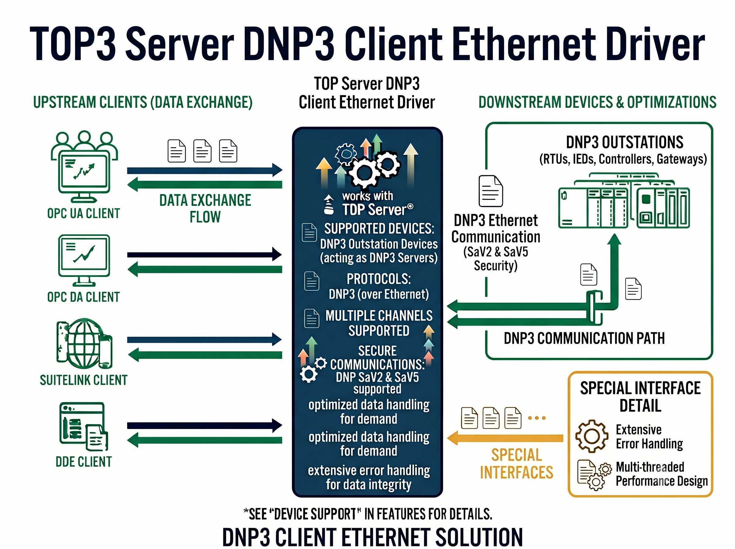 DNP3 Client Ethernet Driver Features