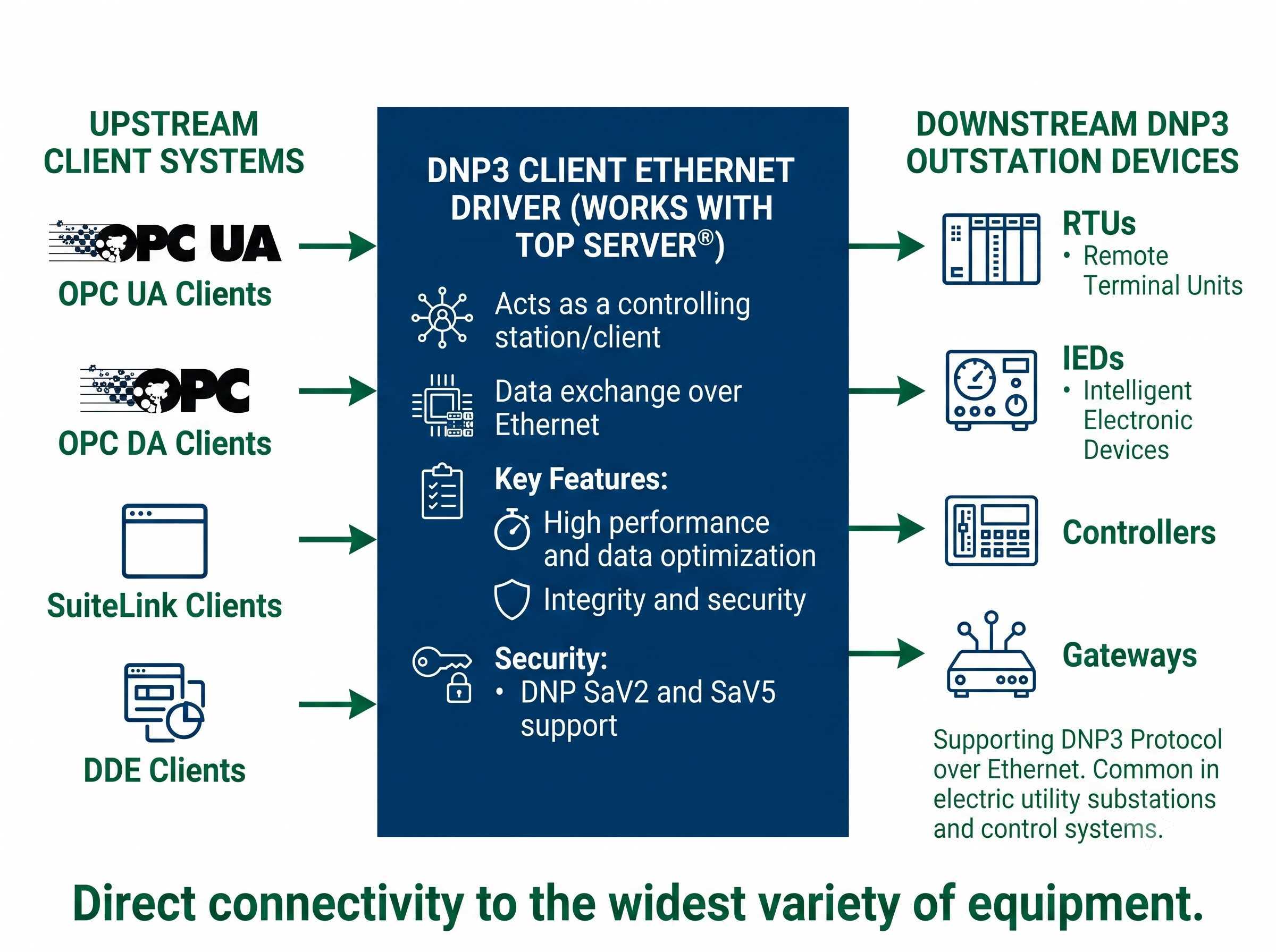 DNP3 Client Ethernet Driver Interface