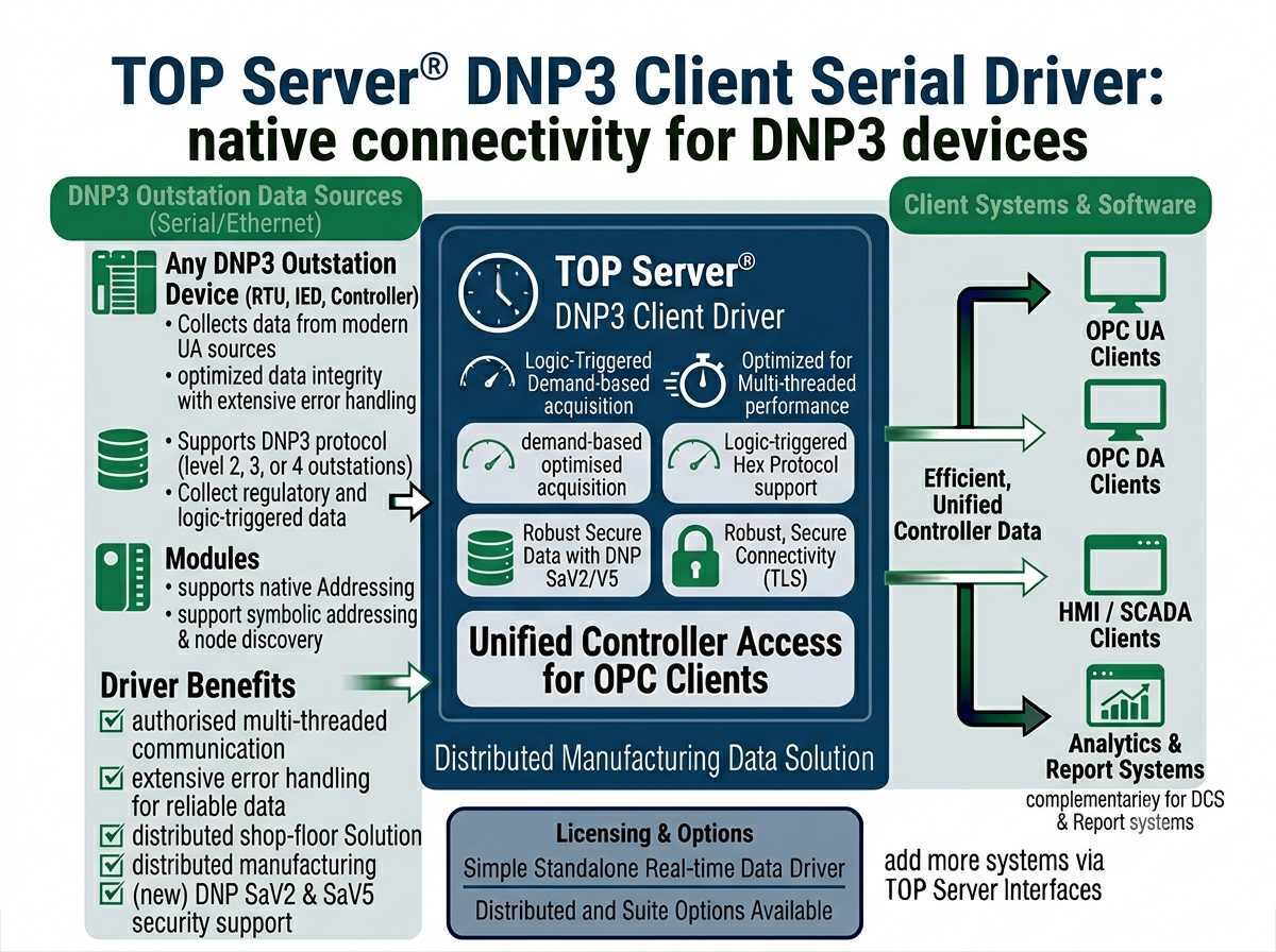 DNP3 Client Serial Driver Main